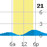 Tide chart for Chesapeake Beach, Chesapeake Bay, Maryland on 2021/11/21