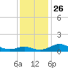 Tide chart for Chesapeake Beach, Chesapeake Bay, Maryland on 2021/11/26