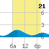 Tide chart for Chesapeake Beach, Chesapeake Bay, Maryland on 2022/04/21