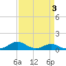 Tide chart for Chesapeake Beach, Chesapeake Bay, Maryland on 2022/04/3