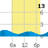 Tide chart for Chesapeake Beach, Chesapeake Bay, Maryland on 2022/05/13