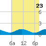 Tide chart for Chesapeake Beach, Chesapeake Bay, Maryland on 2022/05/23
