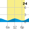 Tide chart for Chesapeake Beach, Chesapeake Bay, Maryland on 2022/05/24