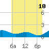 Tide chart for Chesapeake Beach, Chesapeake Bay, Maryland on 2022/06/10