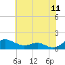Tide chart for Chesapeake Beach, Chesapeake Bay, Maryland on 2022/06/11