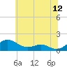 Tide chart for Chesapeake Beach, Chesapeake Bay, Maryland on 2022/06/12
