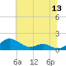Tide chart for Chesapeake Beach, Chesapeake Bay, Maryland on 2022/06/13