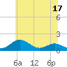 Tide chart for Chesapeake Beach, Chesapeake Bay, Maryland on 2022/06/17