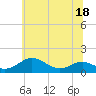 Tide chart for Chesapeake Beach, Chesapeake Bay, Maryland on 2022/06/18