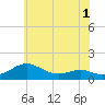Tide chart for Chesapeake Beach, Chesapeake Bay, Maryland on 2022/06/1