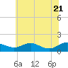 Tide chart for Chesapeake Beach, Chesapeake Bay, Maryland on 2022/06/21