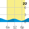 Tide chart for Chesapeake Beach, Chesapeake Bay, Maryland on 2022/06/22