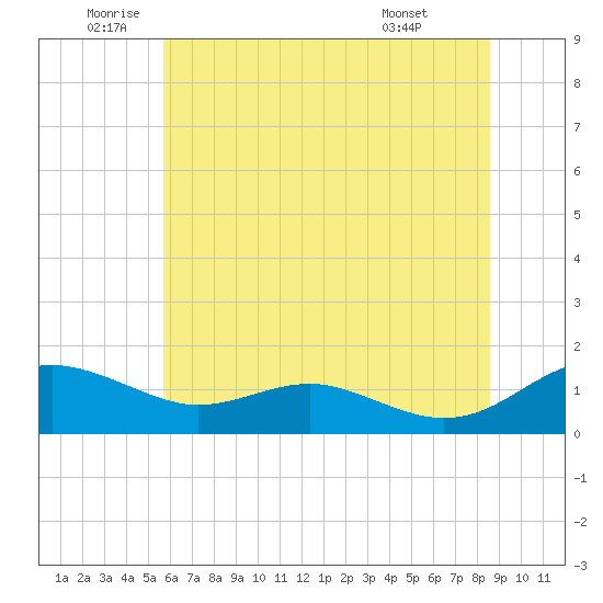 Tide Chart for 2022/06/23