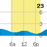Tide chart for Chesapeake Beach, Chesapeake Bay, Maryland on 2022/06/23