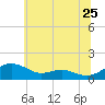 Tide chart for Chesapeake Beach, Chesapeake Bay, Maryland on 2022/06/25