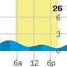 Tide chart for Chesapeake Beach, Chesapeake Bay, Maryland on 2022/06/26