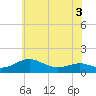 Tide chart for Chesapeake Beach, Chesapeake Bay, Maryland on 2022/06/3