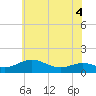 Tide chart for Chesapeake Beach, Chesapeake Bay, Maryland on 2022/06/4