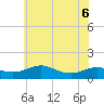 Tide chart for Chesapeake Beach, Chesapeake Bay, Maryland on 2022/06/6