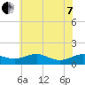 Tide chart for Chesapeake Beach, Chesapeake Bay, Maryland on 2022/06/7
