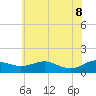 Tide chart for Chesapeake Beach, Chesapeake Bay, Maryland on 2022/06/8