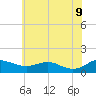 Tide chart for Chesapeake Beach, Chesapeake Bay, Maryland on 2022/06/9