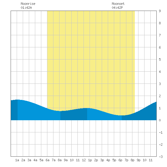 Tide chart for Chesapeake Beach on 2022/07/23