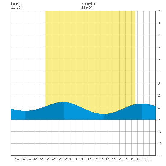 Tide Chart for 2022/07/5