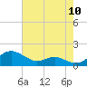 Tide chart for Chesapeake Beach, Chesapeake Bay, Maryland on 2022/08/10