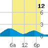 Tide chart for Chesapeake Beach, Chesapeake Bay, Maryland on 2022/08/12