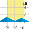 Tide chart for Chesapeake Beach, Chesapeake Bay, Maryland on 2022/08/13