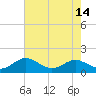 Tide chart for Chesapeake Beach, Chesapeake Bay, Maryland on 2022/08/14