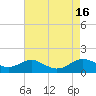 Tide chart for Chesapeake Beach, Chesapeake Bay, Maryland on 2022/08/16