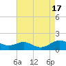 Tide chart for Chesapeake Beach, Chesapeake Bay, Maryland on 2022/08/17