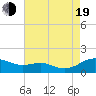Tide chart for Chesapeake Beach, Chesapeake Bay, Maryland on 2022/08/19