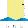 Tide chart for Chesapeake Beach, Chesapeake Bay, Maryland on 2022/08/1