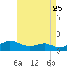 Tide chart for Chesapeake Beach, Chesapeake Bay, Maryland on 2022/08/25