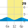 Tide chart for Chesapeake Beach, Chesapeake Bay, Maryland on 2022/08/29