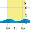 Tide chart for Chesapeake Beach, Chesapeake Bay, Maryland on 2022/08/2