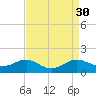 Tide chart for Chesapeake Beach, Chesapeake Bay, Maryland on 2022/08/30