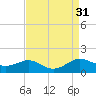 Tide chart for Chesapeake Beach, Chesapeake Bay, Maryland on 2022/08/31