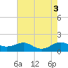 Tide chart for Chesapeake Beach, Chesapeake Bay, Maryland on 2022/08/3