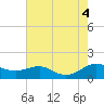 Tide chart for Chesapeake Beach, Chesapeake Bay, Maryland on 2022/08/4