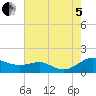 Tide chart for Chesapeake Beach, Chesapeake Bay, Maryland on 2022/08/5