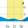 Tide chart for Chesapeake Beach, Chesapeake Bay, Maryland on 2022/08/7