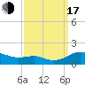 Tide chart for Chesapeake Beach, Chesapeake Bay, Maryland on 2022/09/17