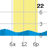 Tide chart for Chesapeake Beach, Chesapeake Bay, Maryland on 2022/09/22