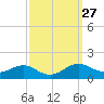 Tide chart for Chesapeake Beach, Chesapeake Bay, Maryland on 2022/09/27