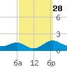Tide chart for Chesapeake Beach, Chesapeake Bay, Maryland on 2022/09/28