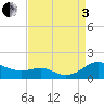 Tide chart for Chesapeake Beach, Chesapeake Bay, Maryland on 2022/09/3